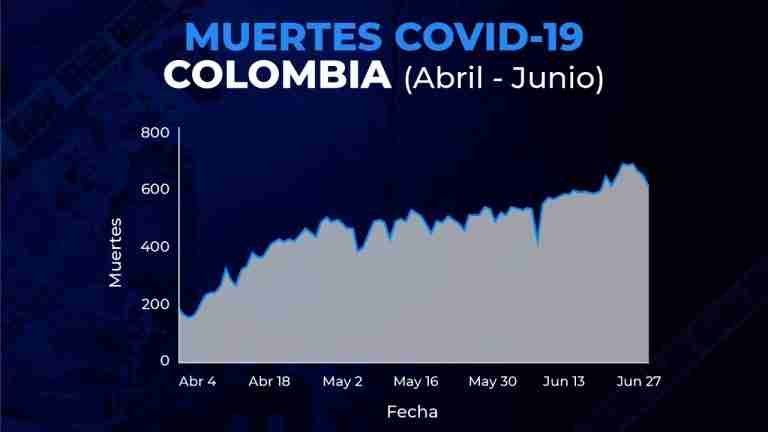 En junio murieron más de 17.000 colombianos por Covid.