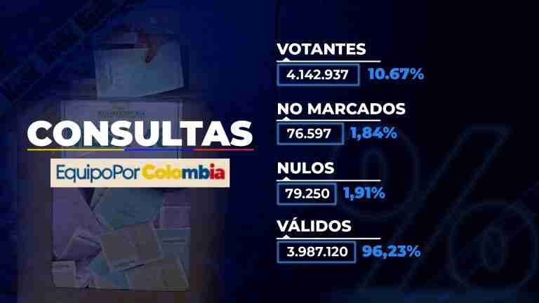 Equipo por Colombia, las cifras desconocidas de las elecciones