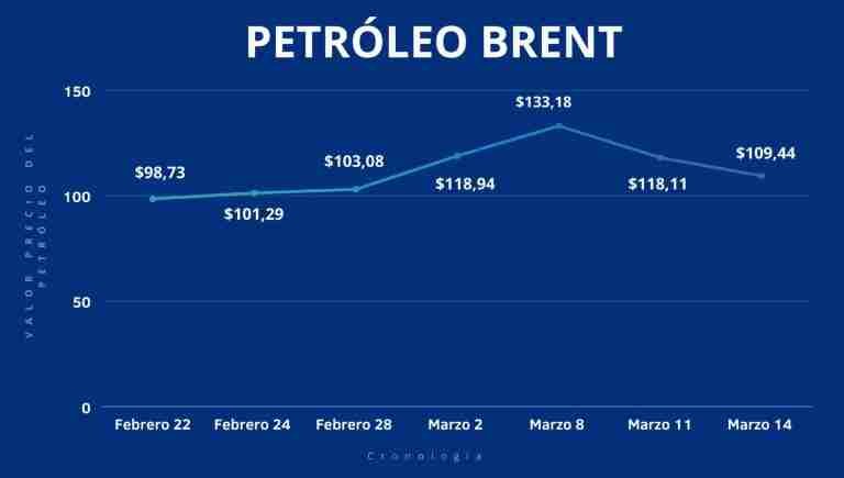 Desde que Rusia invadió a Ucrania, así se ha comportado el precio del petróleo