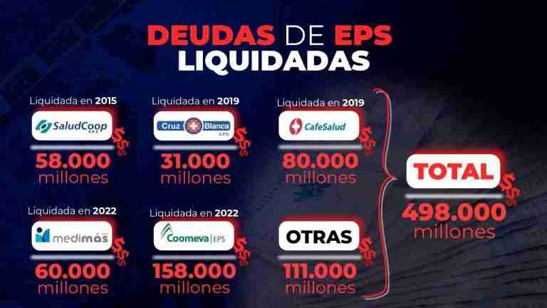 Casi Medio Billón de pesos, deben EPS liquidadas a hospitales