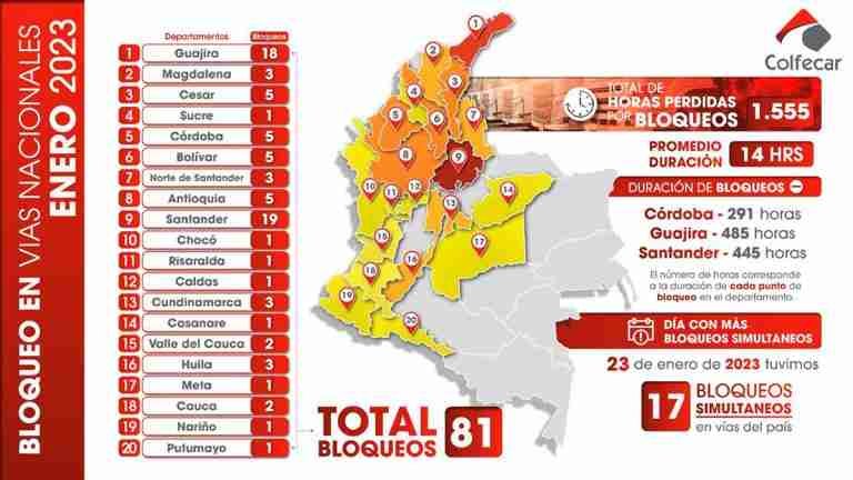 En 2023 van 81 bloqueos en vías nacionales del país