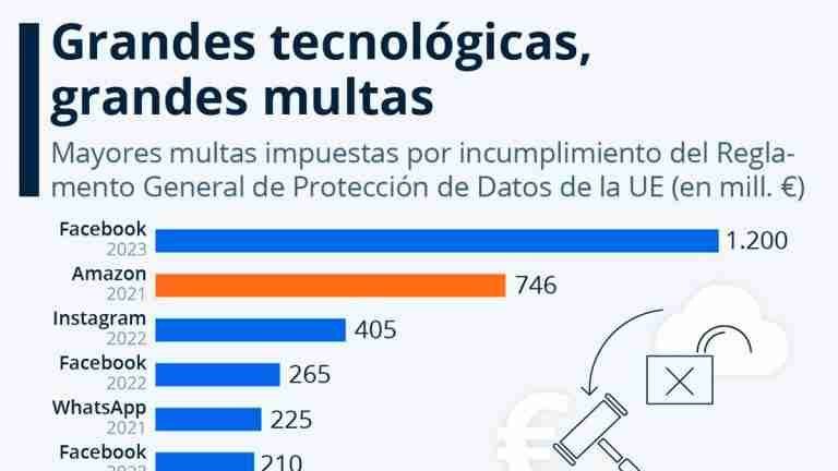 Multas multimollanarias a compañías tecnológicas