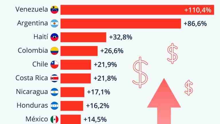 Colombia, entre los 5 países con más inflación de América Latina en 2022