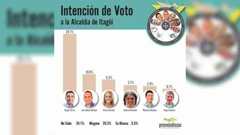 Encuesta de intención de voto revela tendencias para la Alcaldía de Itagüí