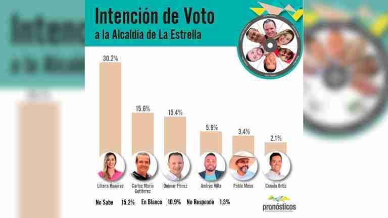 Nueva encuesta de intensión de voto en La Estrella muestra favoritismo de los candidatos
