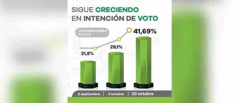 A ocho días de las elecciones, así es la intención de voto para la Alcaldía de Sabaneta, candidato lidera con un 41,69%.