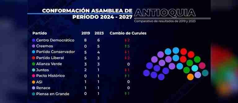Así quedó conformada la asamblea de Antioquia