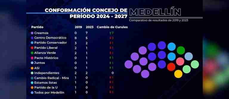 Así quedó el Concejo de Medellín
