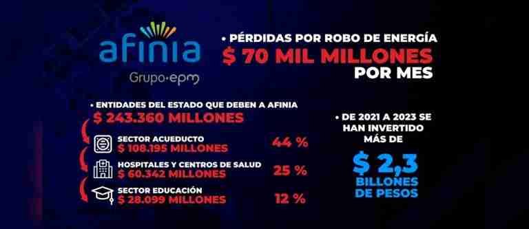 $70 mil millones por mes pierde AFINIA por robo de energía