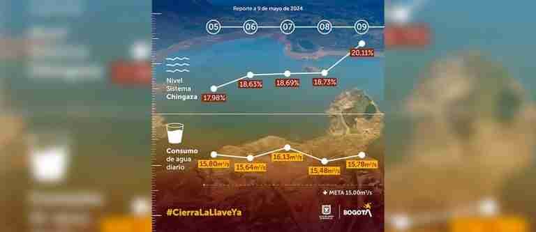 Embalses de Chingaza alcanzan su nivel más alto desde marzo: supera el 20 %