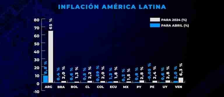 ¿Cómo va la inflación en América Latina?