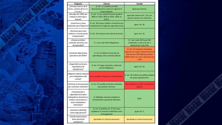 Consulta popular en marcha: 12 puntos polémicos de la reforma laboral aún sin consenso