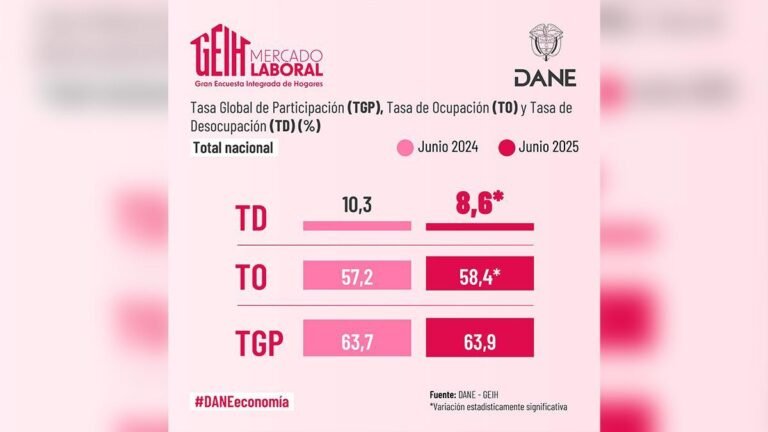 Desempleo en Colombia baja a 8,6 % en junio, según el DANE