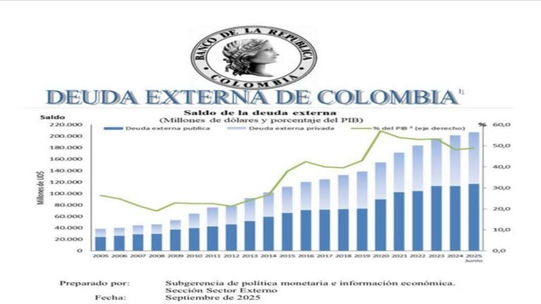 Colombia debe medio país: deuda externa llega al 49% del PIB