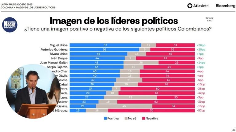 ¿Federico presidente? El alcalde de Medellín se consolida como uno de los políticos con mayor favorabilidad, superando al expresidente Uribe