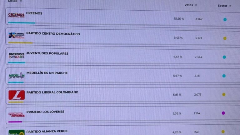 La lista de Creemos y del centro Democrático de primeras en las votaciones del CDJ en Medellín