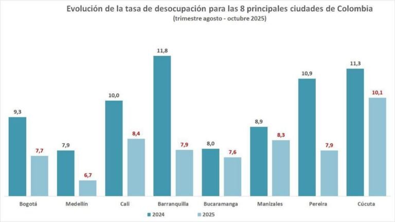 Medellín marca la tasa de desempleo más baja del país: 6,7% entre agosto y octubre