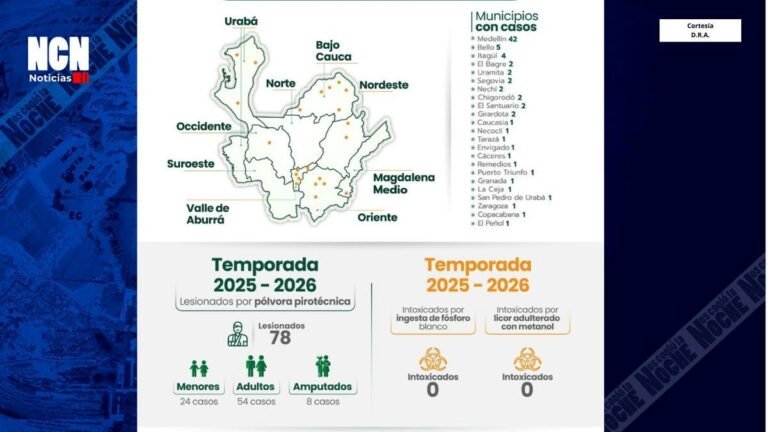78 quemados con pólvora en Antioquia: 42 de los casos ocurrieron en Medellín