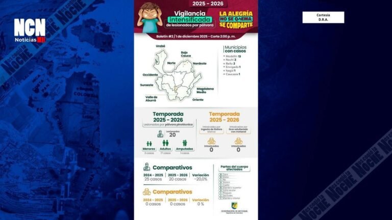 En solo 2 días de diciembre, ya van 20 quemados en Antioquia: 13 en Medellín