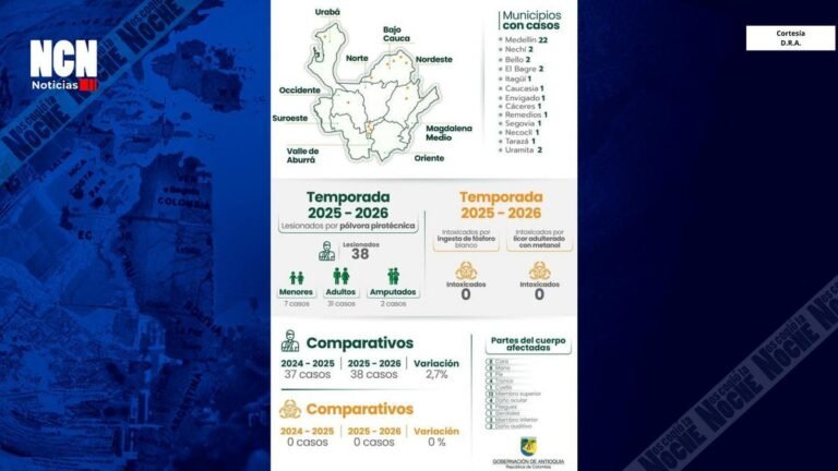 13 municipios de Antioquia registran quemados con pólvora, para un total de 38 afectados