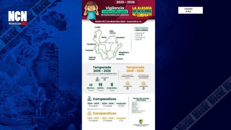 En la alborada hubo un aumento del 37,5% de quemados por pólvora en Antioquia