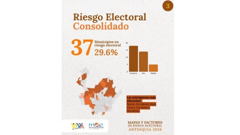 Antioquia en alerta electoral: 37 municipios en riesgo por violencia, fraude y presión armada rumbo a 2026