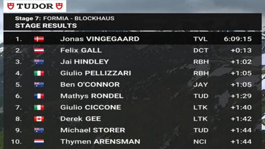 vingegaard golpea el giro en el blockhaus y egan bernal pierde terreno en la general