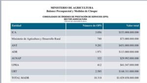 MinAgricultura denuncia más de 18.000 contratistas y compromisos por $1 billón dejados por el Gobierno Petr