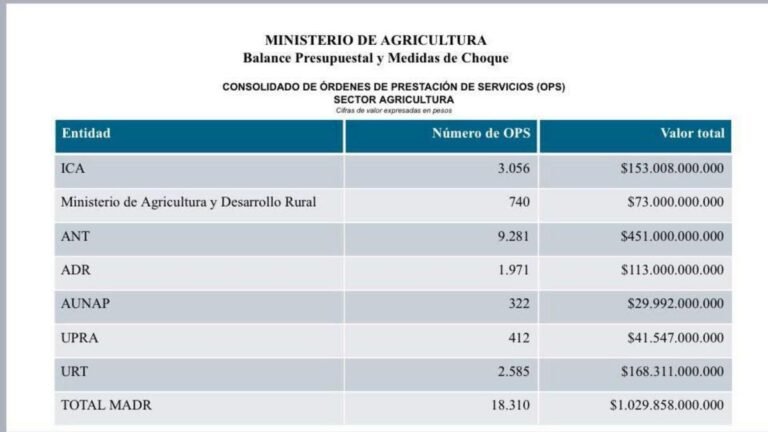 MinAgricultura denuncia más de 18.000 contratistas y compromisos por $1 billón dejados por el Gobierno Petr