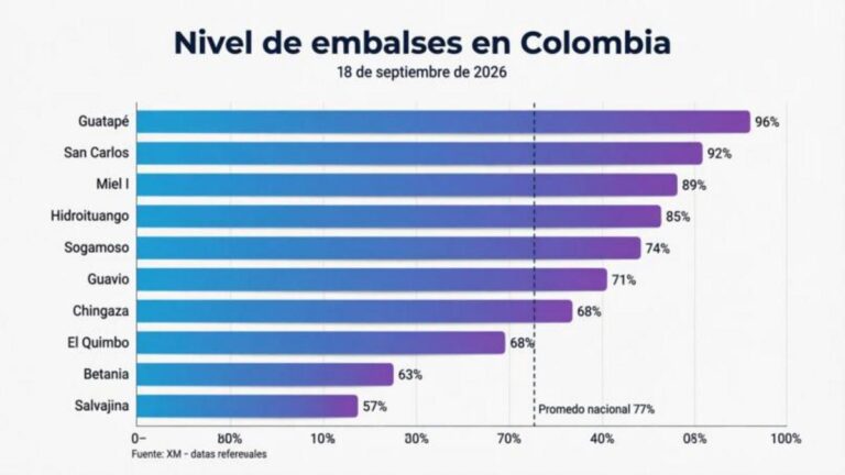 Pese a la escasez de lluvias, el promedio de los embalses está en el 78 %