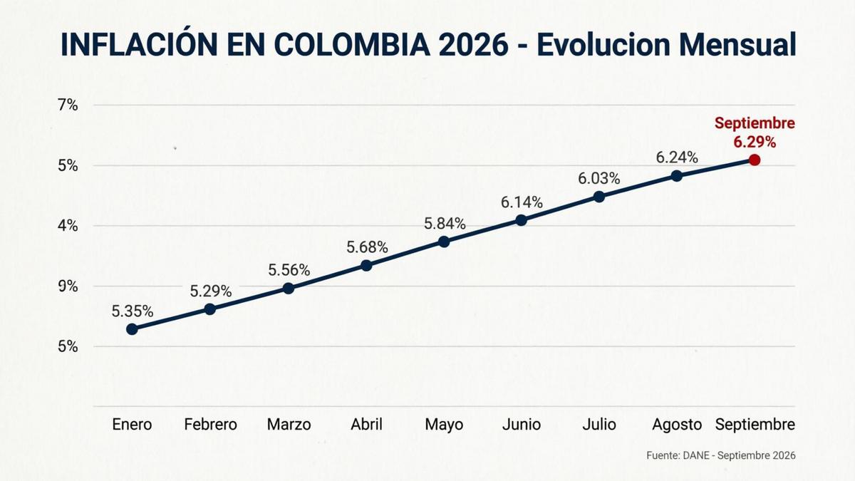 El efecto dominó: cómo El Niño secuestró la inflación y convirtió el salario mínimo de 2027 en un campo de batalla