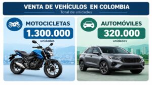 Récord histórico: más de 320.000 automóviles y 1,3 millones de motocicletas nuevos en 2026