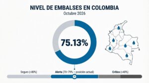La tormenta perfecta: Colombia se asoma al abismo de un nuevo racionamiento eléctrico y una canasta familiar impagable para 2027